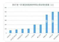 考研報(bào)告發(fā)布:雙非學(xué)校成報(bào)考熱門