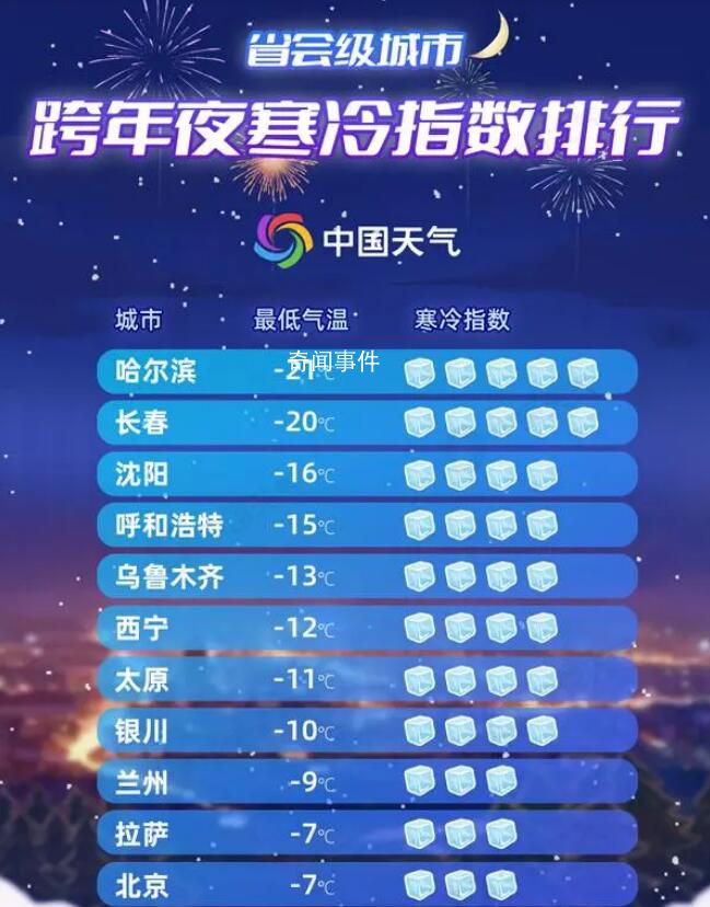 跨年冷空氣來了 最冷大城市排行榜出爐