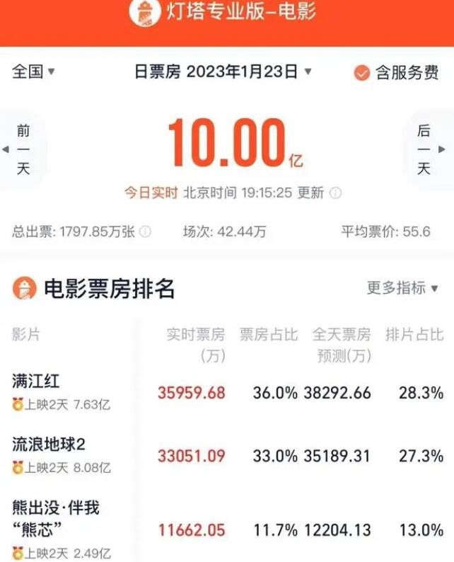 2023春節檔 總票房突破10億