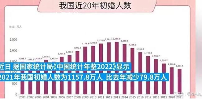 初婚人數(shù)首次跌破1200萬(wàn)人 為什么年輕人不想結(jié)婚?