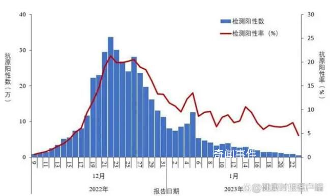 專家稱新冠病毒有點(diǎn)傳不動(dòng)了 感染率呈下降趨勢(shì)