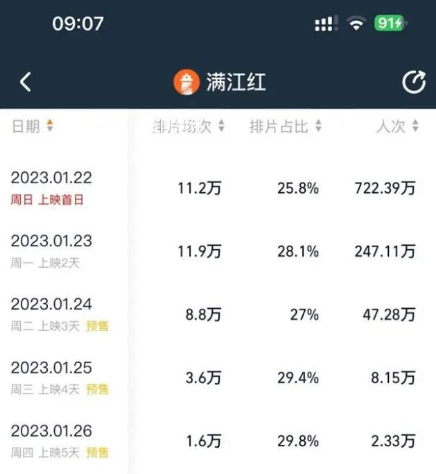 滿江紅今日排片占比上漲至28.1% 大年初二全國排映場次達(dá)11.9萬場