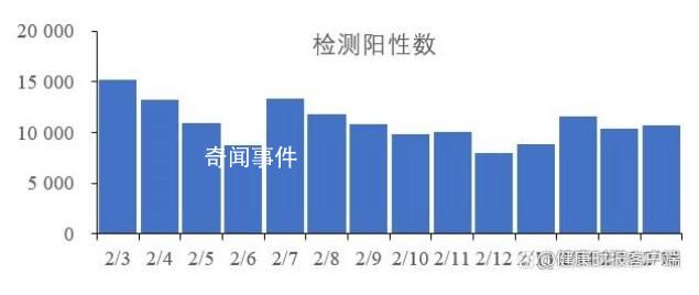 每日新冠陽性數仍在5000例以上 近期新增2例變異毒株