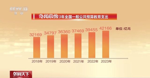 今年中國(guó)教育支出預(yù)算排首位 80%來(lái)自一般公共預(yù)算