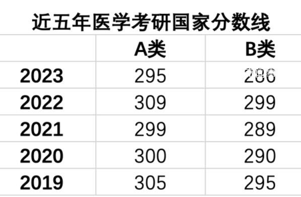醫(yī)學(xué)考研分?jǐn)?shù)線五年來最低 主要基于兩個原因