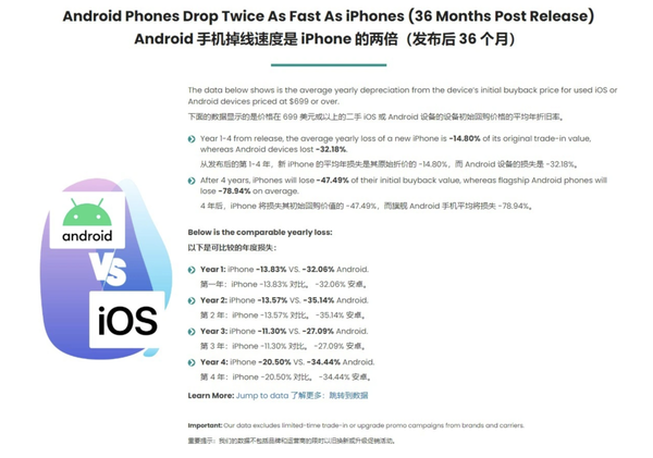 iPhone折舊率僅為安卓一半 手機折舊率一般是多少