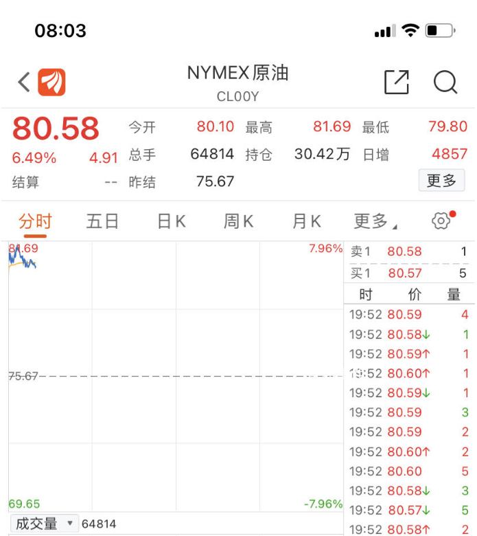 為何產(chǎn)油國突然集體減產(chǎn) 國際油價大漲逾6%