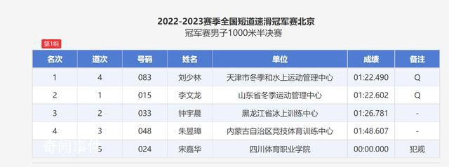 劉少林破全國紀錄 1分22秒490