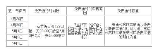 4月29號(hào)五一休假高速免費(fèi)嗎 2023年五一期間高速公路將會(huì)實(shí)行5天的免費(fèi)通行政策