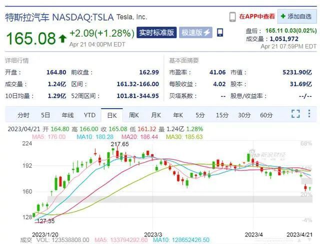 特斯拉市值一周蒸發逾5000億 公司面臨諸多不利因素