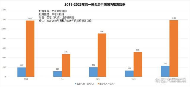 五一人均消費遠(yuǎn)低于4年前 2023年五一人均消費支出多少
