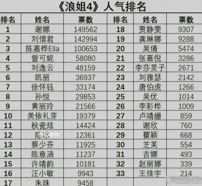 浪姐4謝娜人氣排第一 一份節(jié)目中的嘉賓票數(shù)排名流出