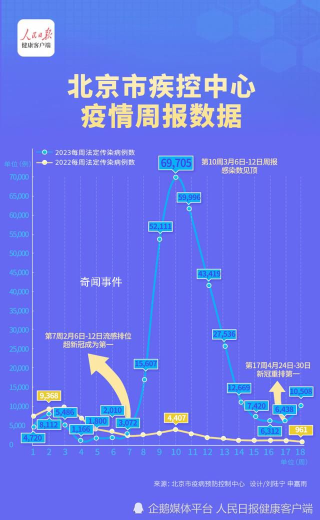 北京新冠病例連續(xù)2周超流感 重返法定傳染病病種排名第一