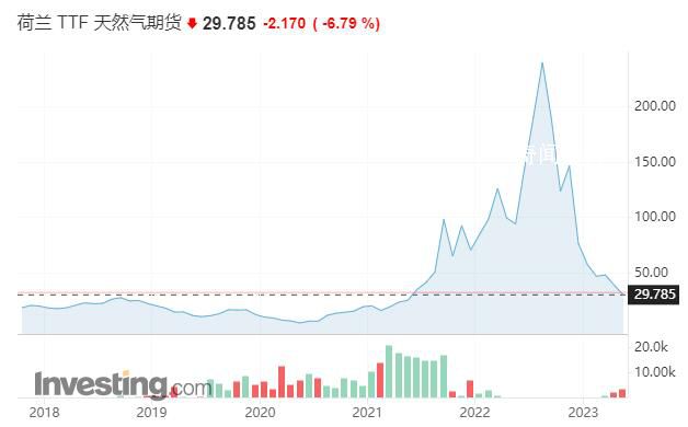 歐洲天然氣價格跌回正常區間 天然氣價格暴跌91％