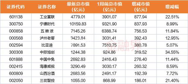 寧德時代市值單周暴漲逾800億元 重返萬億市值俱樂部