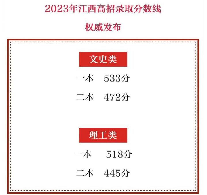 江西分數(shù)線公布 體育類本科：311分