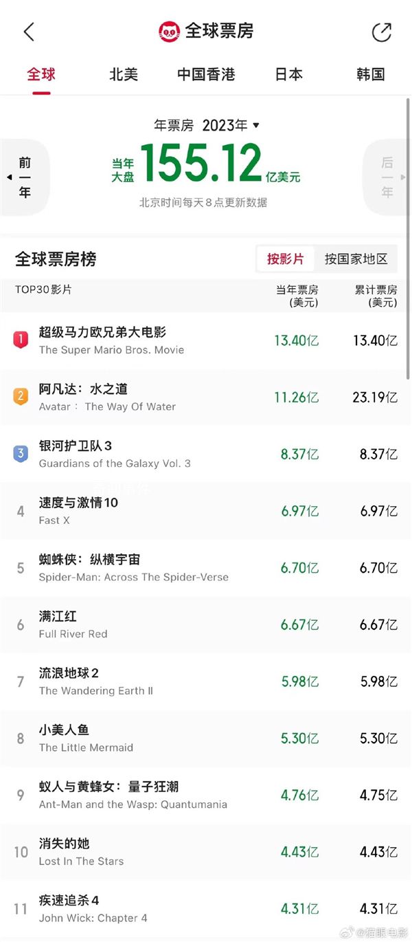 消失的她進(jìn)入2023全球票房榜前十 上映18天中國(guó)大陸累計(jì)票房超30億