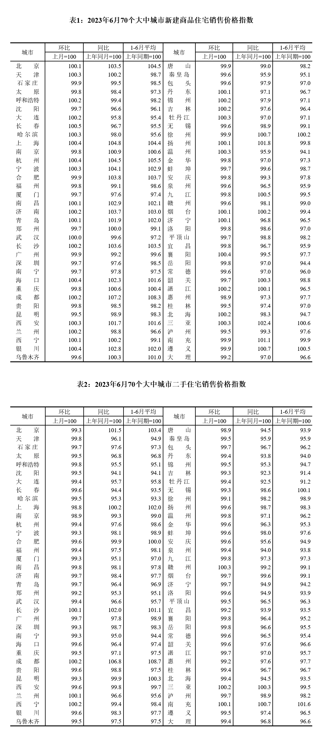 6月份70城房價(jià)出爐 各線城市新建商品住宅銷售價(jià)格環(huán)比持平或略降