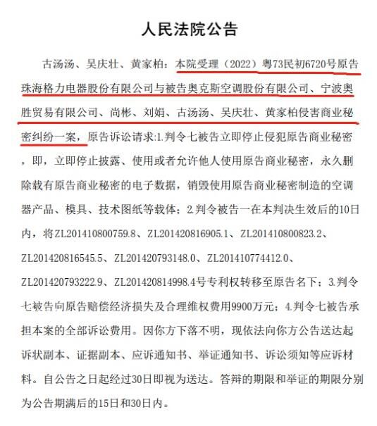 格力又將奧克斯告了 索賠9900萬(wàn)