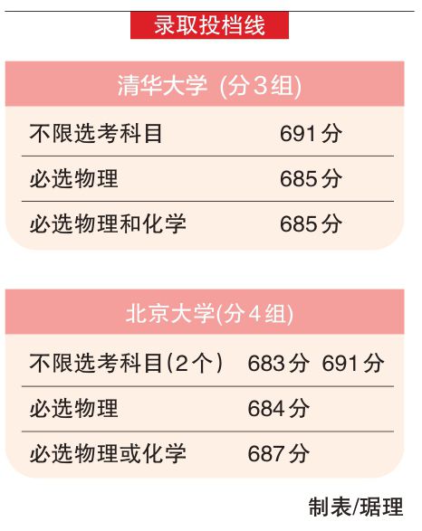 北京市本科普通批錄取投檔線公布 清華最低685