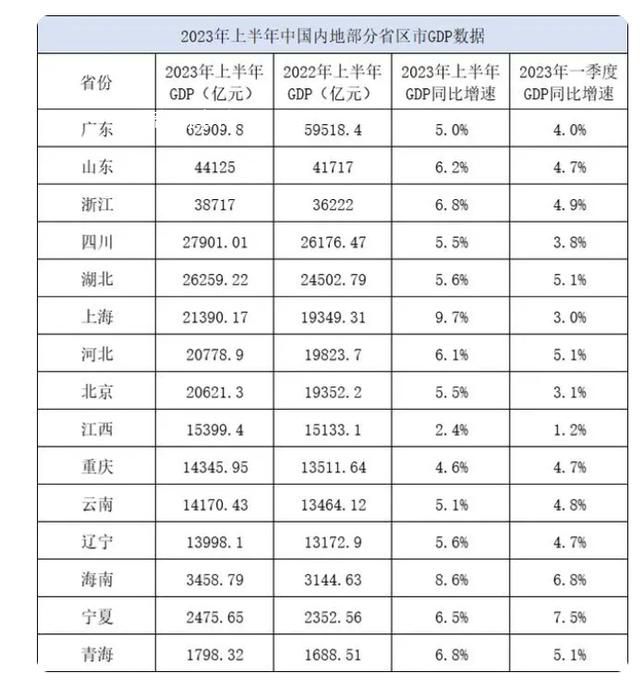 15省份GDP出爐 上海增長9.7%領跑
