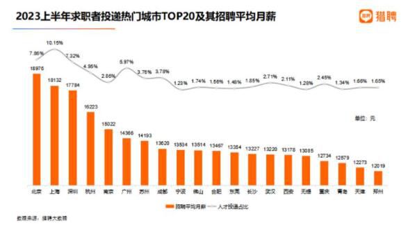 報告:北京平均月薪18976元全國最高