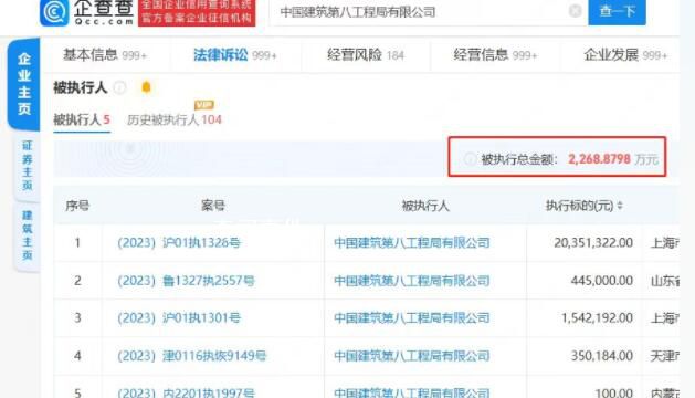 中建八局再被強制執(zhí)行兩千萬 目前相關部門已成立調查組進行調查