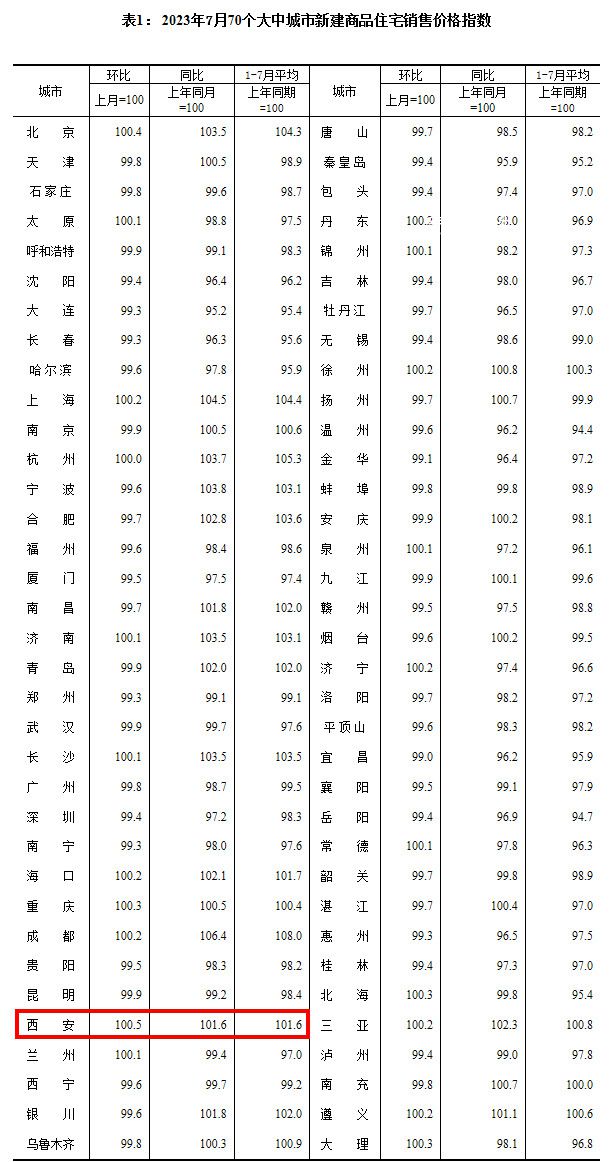 7月份70城房?jī)r(jià):價(jià)格上漲城市數(shù)減少