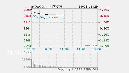 午評(píng):三大股指回落 近4800股飄紅