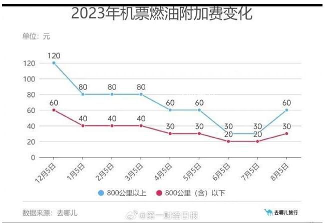 機票燃油附加費將調(diào)整至最高110元 逼近年初高位