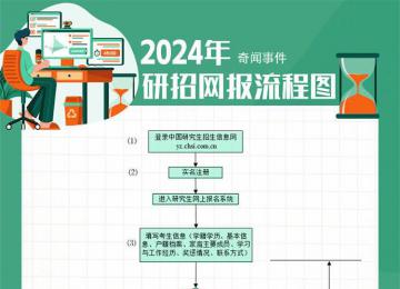 2024考研網(wǎng)報流程圖 本周日預報名開始