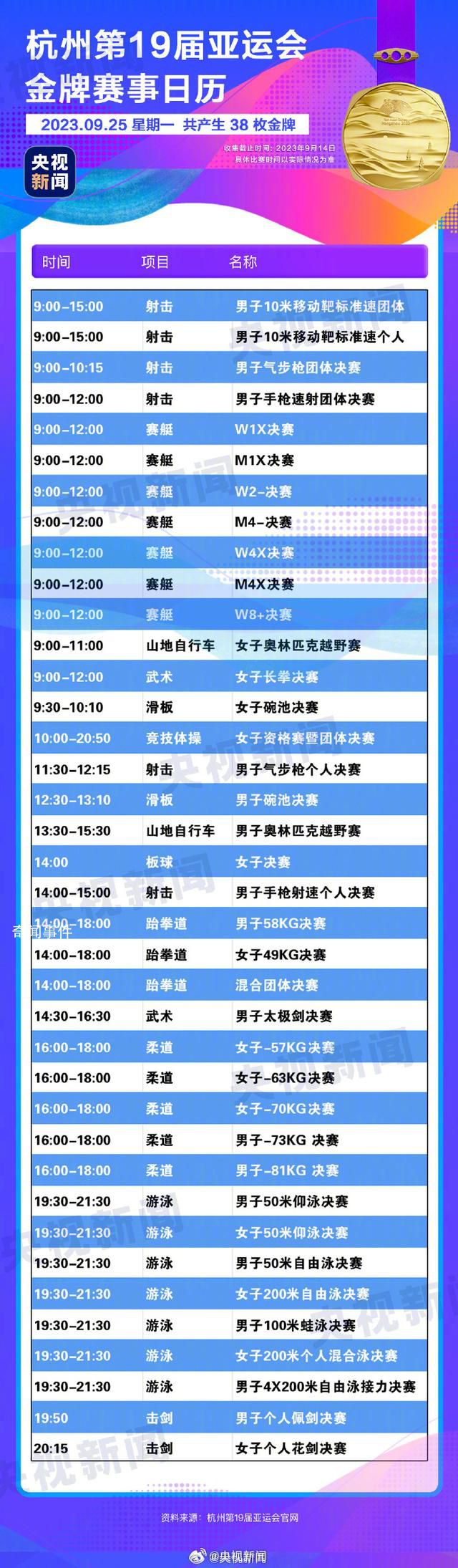 亞運會今日將產(chǎn)生38枚金牌 一起為亞運健兒加油