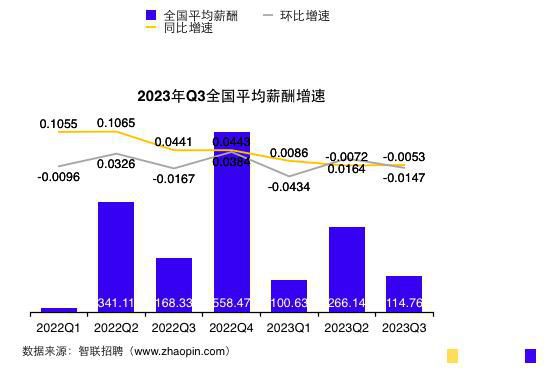 三季度全國平均招聘薪酬10115元 網(wǎng)友：又拖后腿了