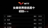 孫穎莎世排積分全是冠軍 孫穎莎以更大優(yōu)勢持續(xù)領(lǐng)跑