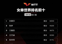 孫穎莎世排積分全是冠軍 孫穎莎以更大優(yōu)勢持續(xù)領跑