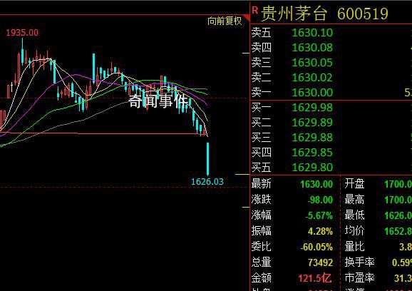滬指退守3000點 科創(chuàng)50指數(shù)漲0.04%