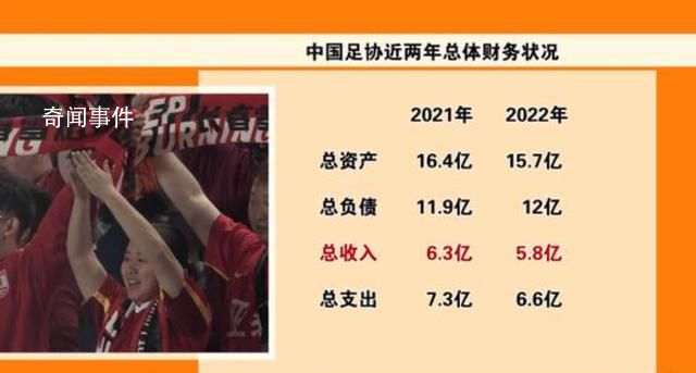 中國足協(xié)去年總負(fù)債12億