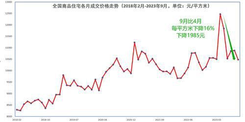 全國房價比峰頂下降16% 很多城市新房和二手房價格連續(xù)下跌