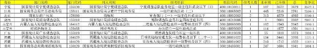 國考崗位最大競爭比3572:1 今年未現(xiàn)萬人爭一崗現(xiàn)象