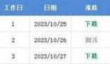 油價(jià)再次跌破下調(diào)紅線 調(diào)價(jià)時(shí)間為：11月7日24時(shí)