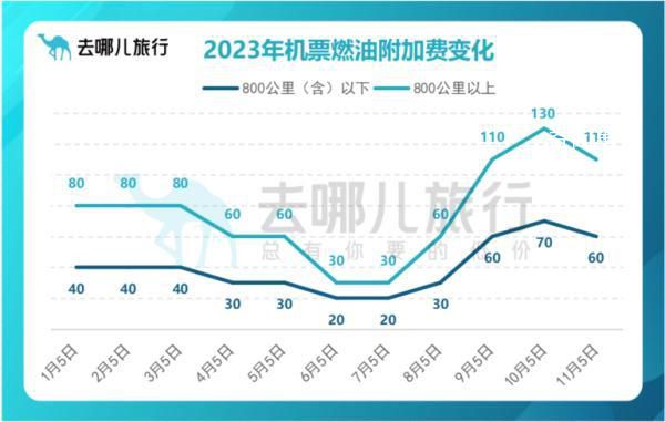 機(jī)票燃油附加費(fèi)11月5日起下調(diào) 機(jī)票燃油費(fèi)2023