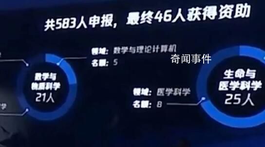 46名科學(xué)家獲資助約11億元