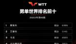 林昀儒世界排名升至第6 國(guó)際乒聯(lián)2023年第45周世界排名