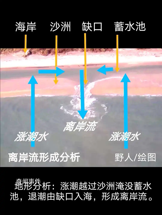 海邊約90%溺水是因?yàn)殡x岸流