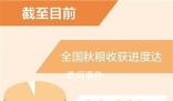 全國秋糧收獲過九成半 基本實現(xiàn)豐收到手