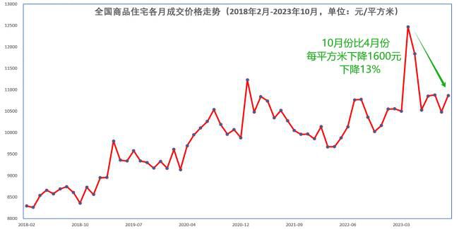 67城房價回到1年前 很多城市新房和二手房價格連續(xù)下跌