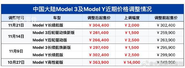 特斯拉一個月內(nèi)四次漲價 ModelY長續(xù)航版售價上調(diào)2000元
