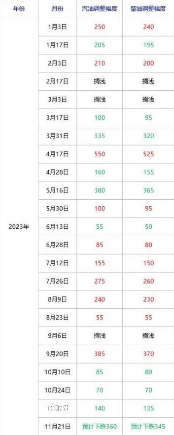 國(guó)內(nèi)油價(jià)有望刷新年內(nèi)最大跌幅