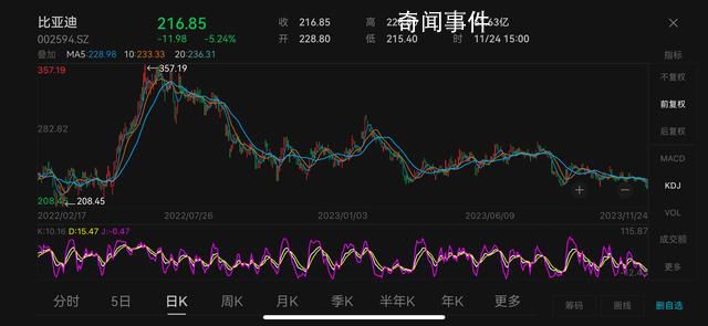 比亞迪旗下多款車型降價(jià)促銷 股價(jià)報(bào)收于216.85元/股