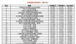 最新版中國醫院排行榜發布 全國共有100家醫院進入
